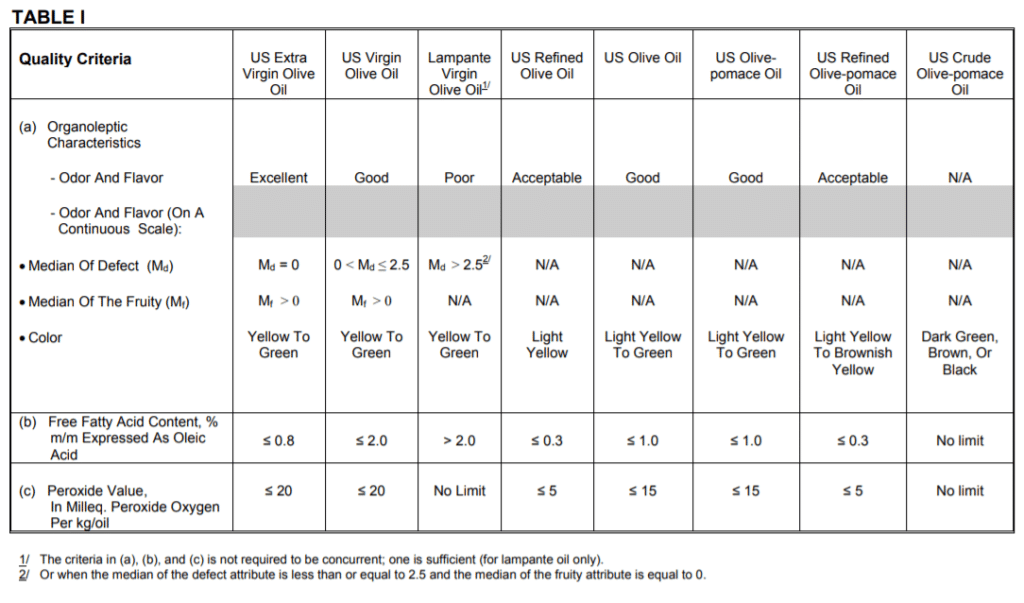 olive oil quality criteria table