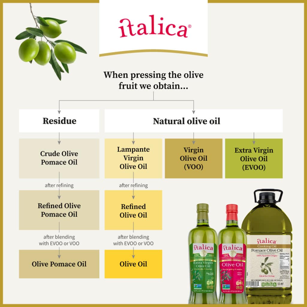 Types Of Olive Oil ITALICA Organic Extra Virgin Olive Oil